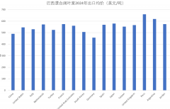 <b>独家 巴西纸浆出口2024年报</b>