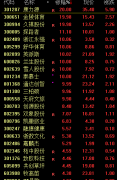 A股三大指数收涨：逾4500只股飘红 家用轻工取贵